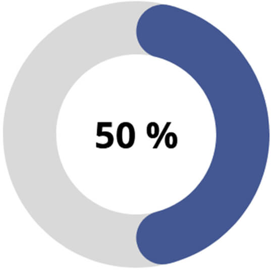 Steuer sparen auf privater Ebene - Kreisdiagram das 50% auf privater Ebene zeigt